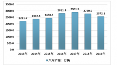 2019年中國(guó)汽車車燈行業(yè)發(fā)展回顧（供需、規(guī)模、主要車燈企業(yè)經(jīng)營(yíng)情況等）及展望［圖］