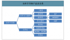 2019年中國(guó)新能源車用功率半導(dǎo)體行業(yè)發(fā)展現(xiàn)狀及2020年市場(chǎng)規(guī)模預(yù)測(cè)：新能源車中功率半導(dǎo)體價(jià)值量提升幅度較大[圖]