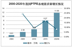 2020年中國(guó)聚四氟乙烯、全氟磺酸樹脂等產(chǎn)品行業(yè)發(fā)展前景預(yù)測(cè)：市場(chǎng)空間可期[圖]