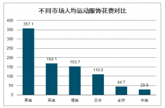 2019年中國運(yùn)動(dòng)服飾行業(yè)市場規(guī)模及行業(yè)發(fā)展趨勢預(yù)測[圖]