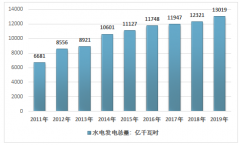 2019年中國水力發(fā)電行業(yè)發(fā)展?fàn)顩r及市場競爭格局分析 [圖]