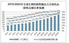 2019年P(guān)D-1/PD-L1單抗藥物行業(yè)市場規(guī)模預(yù)測及上市情況分析：預(yù)計(jì)2027年全球PD-1/PD-L1單抗市場達(dá)到798億美元[圖]