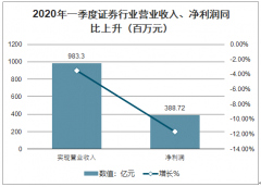 疫情期間中國證券行業(yè)整體業(yè)績同比下滑、集中度略有回落，預(yù)計(jì)2020年高ROA業(yè)務(wù)不斷發(fā)展，拐點(diǎn)已至“3+6”打造差異化優(yōu)勢[圖]