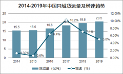 2020年中國同城貨運(yùn)現(xiàn)狀及趨勢分析：2020年同城貨運(yùn)將市場規(guī)模將突破萬億[圖]