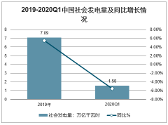 2019與2020年一季度中國各類型電源發(fā)電量占比及利用小時(shí)數(shù)變化情況對比[圖]