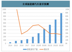 2020年全球動(dòng)力電池裝機(jī)量及市場需求分析：預(yù)計(jì)2025年裝機(jī)量需求達(dá)到636GWh[圖]