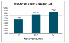 2019年促卵泡素行業(yè)市場規(guī)模及企業(yè)格局分析：重組促卵泡素占據(jù)超過70%市場份額[圖]