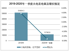 2020年中國火電行業(yè)現(xiàn)狀及趨勢：一季度累計(jì)發(fā)電量下滑，電煤價(jià)格低位運(yùn)行，浮動(dòng)電價(jià)影響或小于預(yù)期，2020年火電復(fù)蘇趨勢不變[圖]