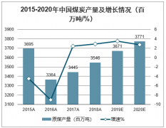 2020年中國煤炭行業(yè)產(chǎn)量、消費(fèi)量及進(jìn)出口量及庫存情況預(yù)測[圖]