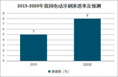 2020年中國口腔護(hù)理發(fā)展現(xiàn)狀及發(fā)展前景分析[圖]