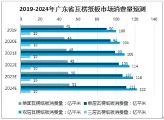 2020-2024年廣東省瓦楞紙板市場消耗量、市場銷售收入及行業(yè)價格趨勢分析預(yù)測[圖]