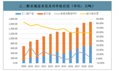 2019年中國乙二醇行業(yè)進(jìn)口情況、制作工藝路線及2020年產(chǎn)能預(yù)測[圖]