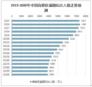 2020年中國人口預(yù)測：一孩數(shù)量持續(xù)降低，每年死亡人口也會逐漸增多[圖]