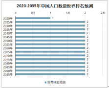 2020-2095年中國人口數(shù)量、男女人口結(jié)構(gòu)、人口增長率及人口數(shù)量世界排名預(yù)測[圖]