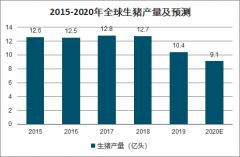 2020年全球生豬養(yǎng)殖現(xiàn)狀、中國生豬養(yǎng)殖回顧、生豬養(yǎng)殖困境及中國生豬養(yǎng)殖發(fā)展前景分析[圖]