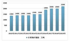 2019年全球釩及釩礦產(chǎn)業(yè)儲量、產(chǎn)量統(tǒng)計(jì) 中國釩產(chǎn)業(yè)發(fā)展現(xiàn)狀及企業(yè)格局分析[圖]