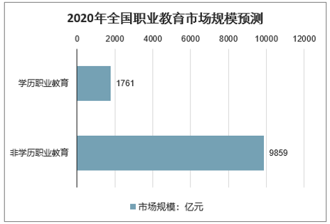 20202026年中国互联网职业教育行业市场分析预测及市场前景趋势分析