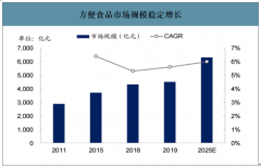 2019年中國方便食品市場規(guī)模及消費(fèi)者分布：女性消費(fèi)者客單價增速遠(yuǎn)高于男性[圖]