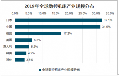 2019年中國數(shù)控機(jī)床行業(yè)營業(yè)收入及市場規(guī)模結(jié)構(gòu)分析：數(shù)控金屬切削機(jī)床的規(guī)模最大[圖]