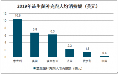 2019年益生菌行業(yè)市場規(guī)模及企業(yè)格局分析：亞洲、歐洲與北美是全球益生菌市場的集中區(qū)域[圖]