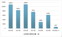 2019年全國地質(zhì)災(zāi)害發(fā)生6181起，造成經(jīng)濟(jì)損失27.7億元及2020年5月地質(zhì)災(zāi)害現(xiàn)狀分析[圖]