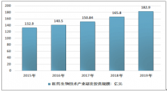 2019年中国医药生物技术行业投资规模达到180亿元，行业主要细分领域持续增长[图]
