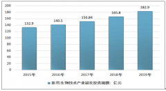 2019年中國醫(yī)藥生物技術(shù)行業(yè)投資規(guī)模達(dá)到180億元，行業(yè)主要細(xì)分領(lǐng)域持續(xù)增長[圖]