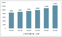 2019年中國軍用方艙分類、應(yīng)用領(lǐng)域、產(chǎn)能產(chǎn)量及市場規(guī)模分析[圖]