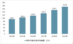 2019年中國慣性導(dǎo)航系統(tǒng)市場規(guī)模為173.9億元，軍用慣性導(dǎo)航系統(tǒng)市場規(guī)模占比近82%[圖]