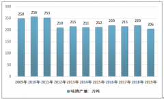 2019年中國雞精行業(yè)供需、市場規(guī)模和發(fā)展前景分析[圖]