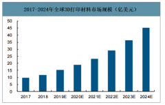 2019年中國尼龍12行業(yè)產(chǎn)能分布及下游應用分析：尼龍產(chǎn)能快速增長，高端產(chǎn)品仍需進口[圖]