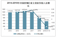 2019年中國絲綢行業(yè)出口情況及進口情況分析：中國絲綢制成品出口額占比非常小，且同比下降[圖]