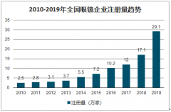 2020年中國眼鏡行業(yè)種類、眼鏡企業(yè)注冊量及眼鏡架產(chǎn)值發(fā)展預測分析[圖]