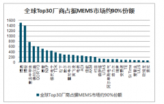 2019-2021年中國MEMS行業(yè)市場規(guī)模預測及MEMS代工供需端預測[圖]