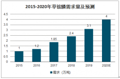 2020年中國草銨膦供需、草銨膦價格及草銨膦發(fā)展前景分析[圖]