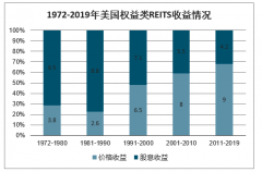 2019年中美房地產(chǎn)信托投資基金(REITs)行業(yè)發(fā)展分析：美國投資標的多元化，表現(xiàn)強勁，中國基建領域發(fā)力[圖]