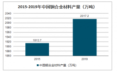 2019年中國銅合金行業(yè)產(chǎn)量、進口量及主要企業(yè)經(jīng)營情況分析：高端銅合金材料溢價高[圖]