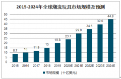 2020年中國潮流玩具發(fā)展現(xiàn)狀及前景分析：潮玩盲盒破圈驅(qū)動市場，規(guī)模有望達到百億級別[圖]