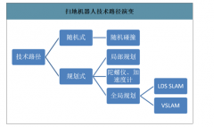 2019年中國掃地機器人行業(yè)銷售額、銷售渠道及內(nèi)銷量預測：預計到2030年年銷量最低將達1140萬臺[圖]