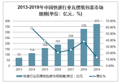 2020-2024年中國瓦楞紙板產(chǎn)業(yè)鏈、價格指數(shù)、市場消耗量、行業(yè)銷售收入及行業(yè)發(fā)展趨勢分析預測[圖]