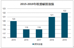 2020 年歐盟碳排放發(fā)展現(xiàn)狀及歐盟新能源汽車銷量發(fā)展趨勢分析[圖]