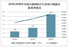 2020年中國互聯(lián)網(wǎng)醫(yī)療市場規(guī)模及行業(yè)發(fā)展前景分析預(yù)測[圖]