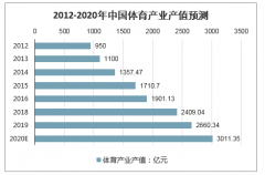 2020年中國體育產(chǎn)業(yè)發(fā)展趨勢：體育產(chǎn)業(yè)產(chǎn)值不斷增長，體育消費市場增長空間大，行業(yè)前景喜人[圖]