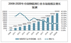 2020年中國蜂窩物聯(lián)網(wǎng)模組行業(yè)發(fā)展前景:下游行業(yè)空間巨大，中國廠家很快將成為全球物聯(lián)網(wǎng)模組的TOP1[圖]