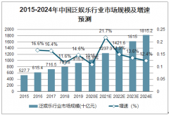 2019-2024年全球及中國潮流玩具行業(yè)市場規(guī)模預(yù)測：預(yù)計2024年全球潮流玩具行業(yè)市場規(guī)模達(dá)到448億美元[圖]