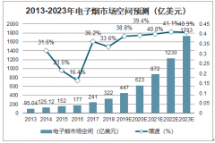 2019年全球電子煙行業(yè)市場規(guī)模、格局及2023年市場空間預(yù)測：預(yù)計2023年電子煙市場將達(dá)1733億美元[圖]