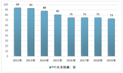 2019年中國聚氯乙烯（PVC）行業(yè)供需關(guān)系持續(xù)改善，產(chǎn)能利用率穩(wěn)步提高[圖]