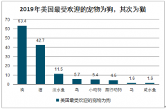 2019年中美日國寵物行業(yè)市場規(guī)模及寵物醫(yī)療行業(yè)發(fā)展現(xiàn)狀：中國寵物藥品和寵物診斷兩項支出占整體消費比例達(dá)19%[圖]