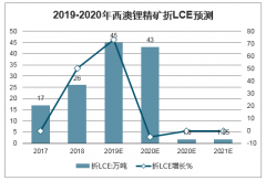 2020年西澳鋰精礦產(chǎn)銷量、價格及成本曲線預(yù)測[圖]