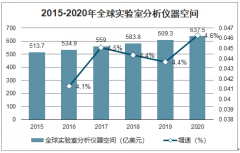 2019年中國實驗室分析儀器行業(yè)發(fā)展現(xiàn)狀及細(xì)分子行業(yè)市場規(guī)模分析：全球?qū)嶒炇曳治鰞x器市場主要被國際行業(yè)巨頭占據(jù)[圖]